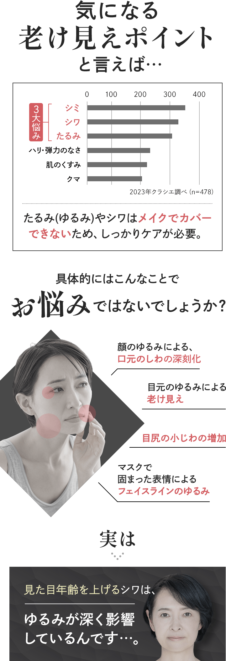 気になる老け見えポイントと言えば…たるみ (ゆるみ)やシワはメイクでカバーできないため、しっかりケアが必要。具体的にはこんなことでお悩みではないでしょうか? 顔のゆるみによる、口元のしわの深刻化 目元のゆるみによる老け見え 目尻の小じわの増加 マスクで固まった表情によるフェイスラインのゆるみ 実は見た目年齢を上げるシワは、ゆるみが深く影響しているんです…。